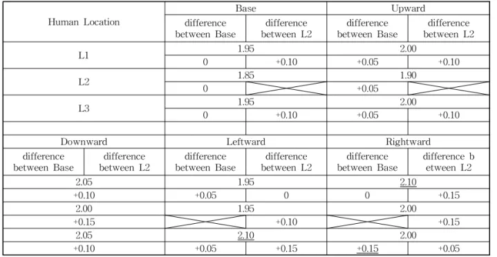 Table 3. The difference between position.z according to Human Location