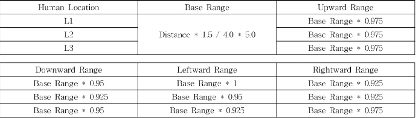 Table 4. The difference correcting between the Base