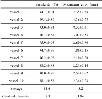 Fig.  7.  Binary  image  according  to  distance  between  light  source  and  blood  vessel.