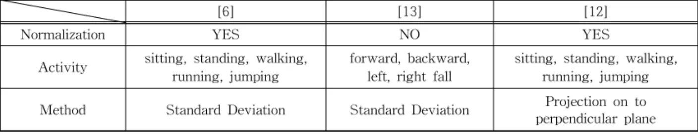 Table 1. Previous works