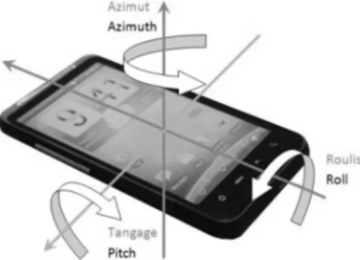 Fig. 3. Direction of smartphone rotation.          cos sin     sin  cos (1)    cos    sin    sin  cos  (2)  