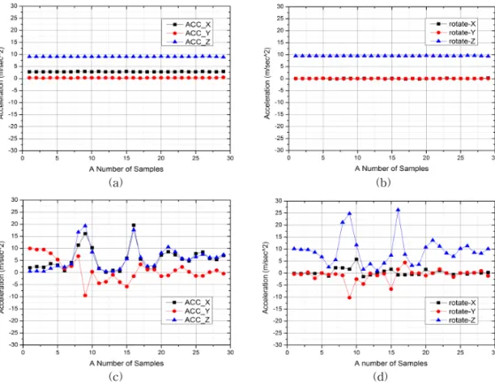Fig. 4. Compare acceleration vectors  (a) static smartphone's acceleration vector before normalization, (b)  static  smartphone's acceleration vector after normalization, (c) falling acceleration vector before normalization,   and (d) falling acceleration 