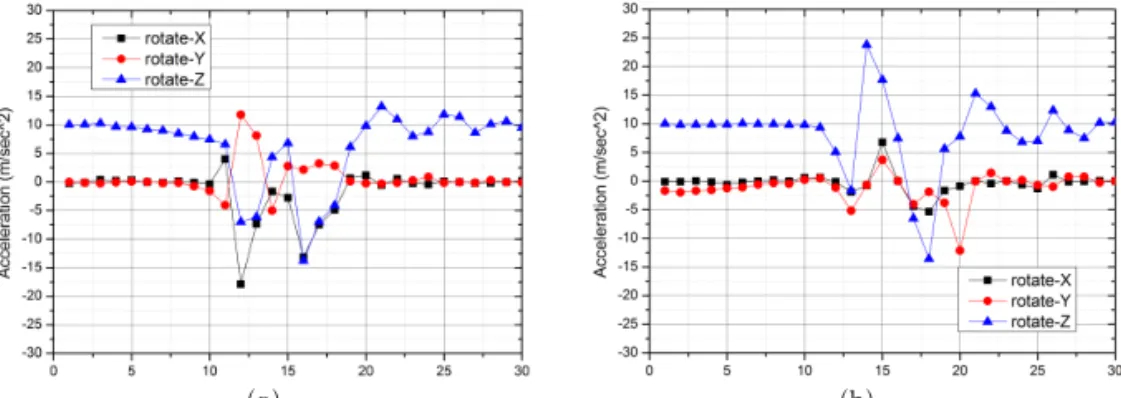 Fig. 5. Acceleration vectors falling front and back after normalization (a) falling front and (b) falling back