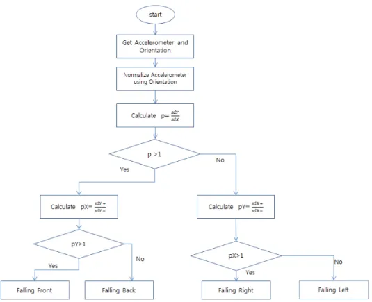 Fig. 7. Flow chart of determine falling direction. 