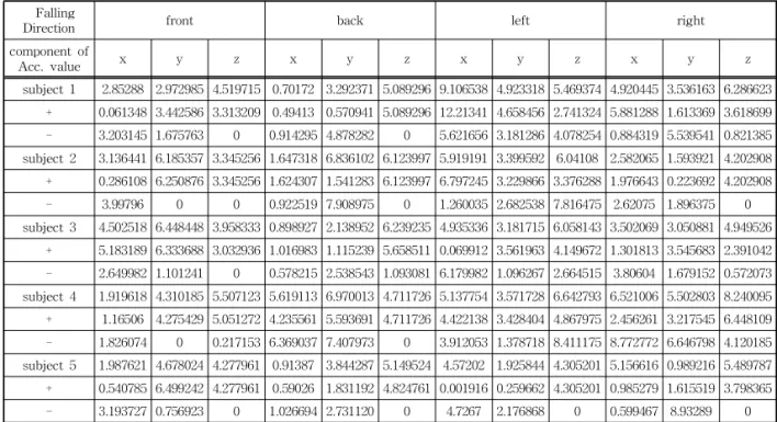 Table 3. Standard deviation during falling 　Falling
