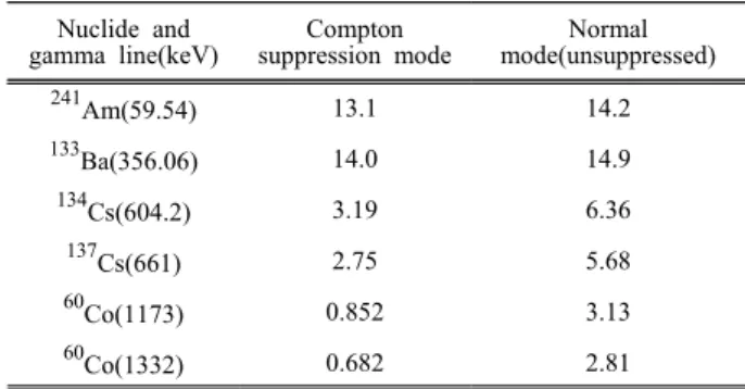 Table  2.  Efficiency  of  the  system  for  various  energies (of  radionuclides)  in  different  modes  of  operation  (geometry:50  ml) Nuclide  and  gamma  line(keV) Compton  suppression  mode Normal  mode(unsuppressed) 241 Am(59.54) 13.1 14.2    133 B