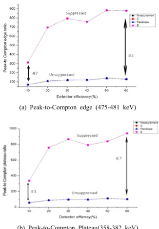 Fig.  7.  Comparison  Variation  in  the  PTC  gain  for  the  Compton-edge,  continuum  and  backscatter  peak  as  a  function  of  the  gamma  photon  energy  with  Penelope.