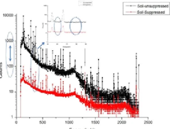 Fig.  9  The  suppressed  and  unsuppressed  soil  spectra  obtained  with  Compton  Suppression  Spectrometer