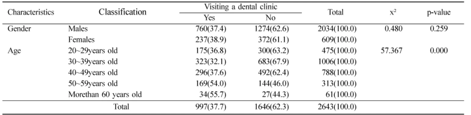 Table 2.  Experience of visiting a dental clinic for the past year according to general characteristic  Unit : N(%)