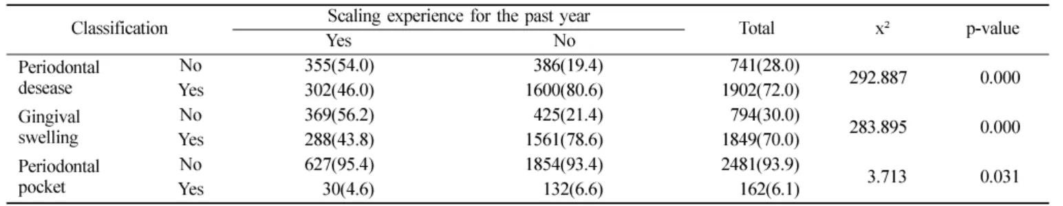Table 4.  The relationship of scaling experience for the past year and periodontal diseases Unit : N(%)