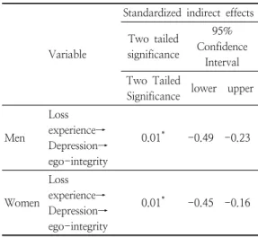 Table  7.  Bootstrapping  indirect  effects 