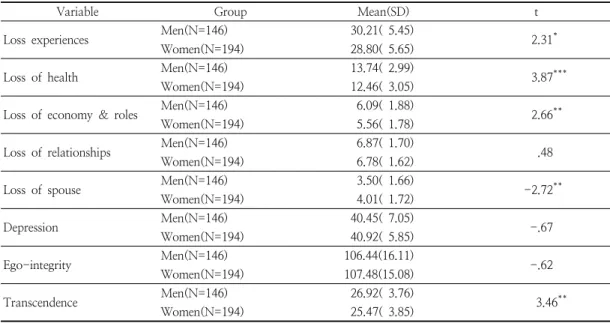 Table  2.  Main  variables  for  different  gender