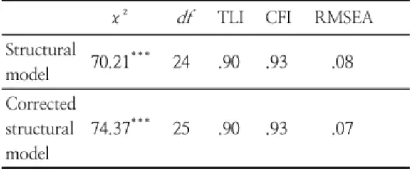 Table  4.  Fit  Indices  in  the  structural  model 