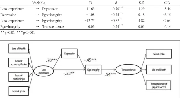 Fig.  1.  Structural  model 