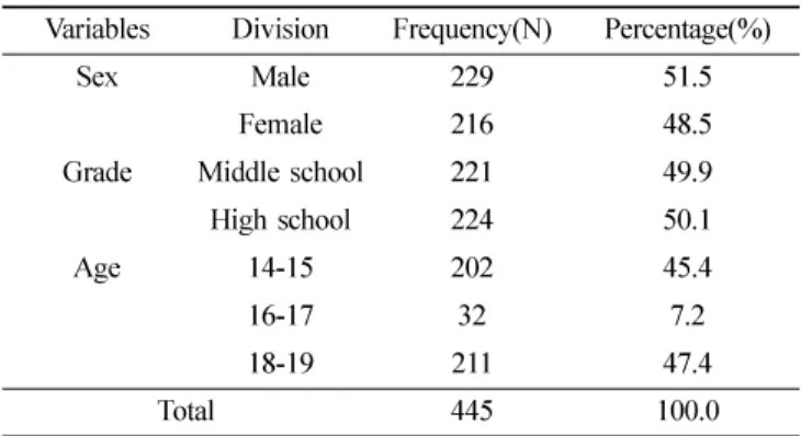 Table 1.  Distribution of general characteristics                      (%)
