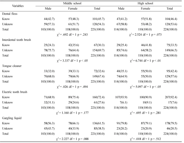 Table 2.  Acknowledge status of oral hygiene devices  (%)