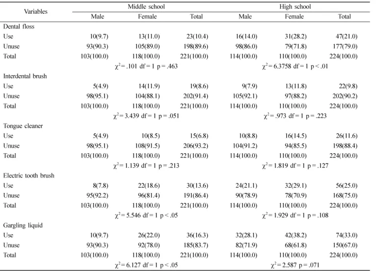 Table 3.  Use status of oral hygiene devices  (%)