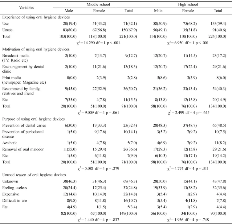 Table 4.  The related status of using oral health devices  (%)
