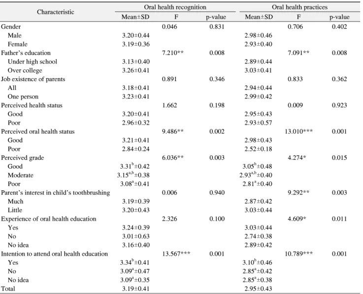 Table  2.  Recognition  and  Practices  of  Oral  Health  according  to  General  Characteristics