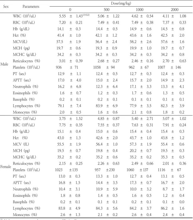 Table  8.  Hematology  of  male  and  female  rats  treated  orally  crude  antifungal  compounds  produced  by  Bacillus  subtilis  SN7  for  4  weeks