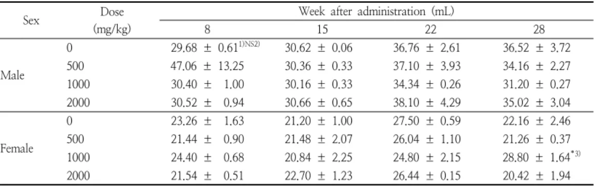 Table  4.  Food  consumption  in  male  and  female  rats  treated  orally  with  crude  antifungal  compounds  produced  by  Bacillus  subtilis   SN7  for  4  weeks