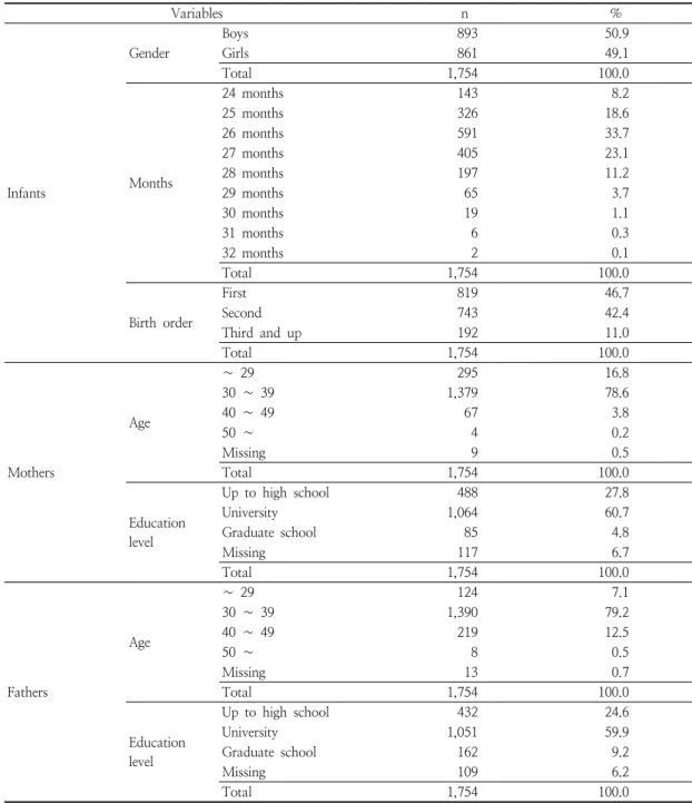 Table  1.  Social  demographic  characteristics  ( N   =  1,754)