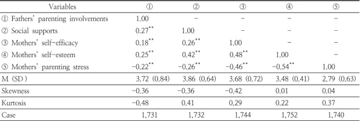 Table  2.  Correlations  and  descriptive  statistics  (N  =  1,754)
