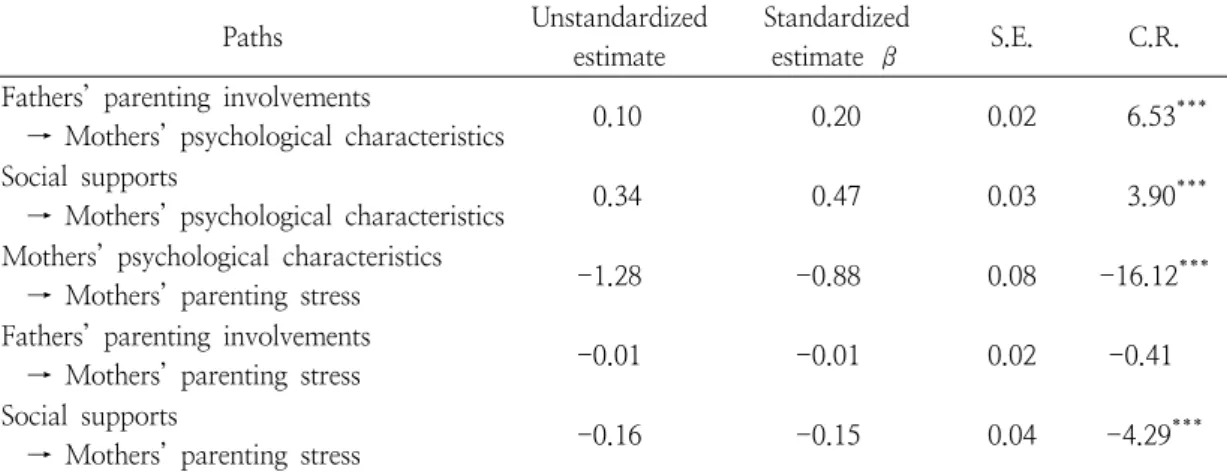 Table  4.  Results  of  path  analyses