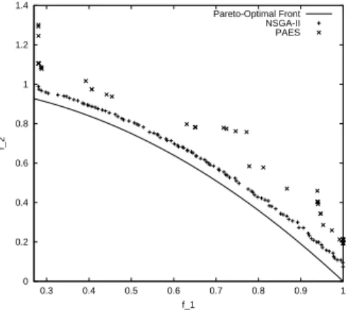 Fig. 4. Obtained non-dominated solutions with NSGA-II and PAES on EC6.