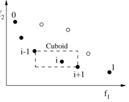 Fig. 1. The crowding distance calculation is shown.
