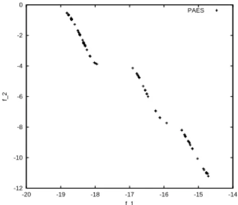 Fig. 2. Non-dominated solutions obtained us-
