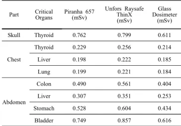 Table  3.  Average  value  of  the  entrance  surface  dose  per  site  of  each  dosimeter