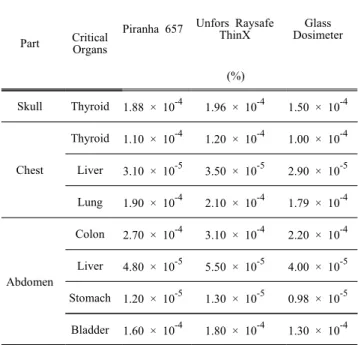 Table  5.  Result  of  the  probability  of  disease  risk  of  critical  organs  according  to  each  dosimeter