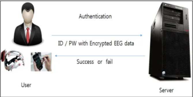 Fig. 3. Framework of the authentication using EEG.렬기법이 제안된 사례가 있다[5].2.4 카오스 기반의 인증 시스템Ashby등은 EEG 데이터를 이용하여 인증하기 위해 SVM을 이용하여 오류율을 줄이고자 하였다.EEG 데이터가 항상 같은 데이터를 가지지 않는 특징을 기반으로 하여 인증을 하고자 하였고 이때 SVM을 이용하여 오류율에 관한 문제를 해결하고자  했다 