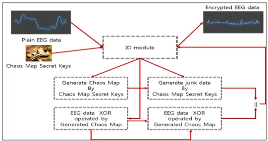 Fig. 4. Flowchart of the encryption using EEG.