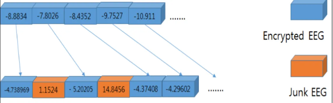 Fig. 5. Encrypted EEG and Junk EEG.