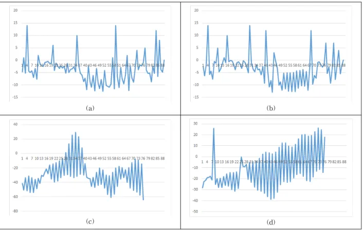 Fig. 7. (a) Eccrypted EEG 1, (b) Eccrypted EEG 1, (c) Negative EEG 1, (d) Negative EEG 2.