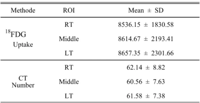 Table  1.  18 FDG  Uptake  and  CT  Number  on  PET-CT  and  CT  Exam                                                            (N=96)