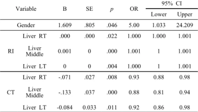 Table  4.  Result  of  Logistic  Regression 