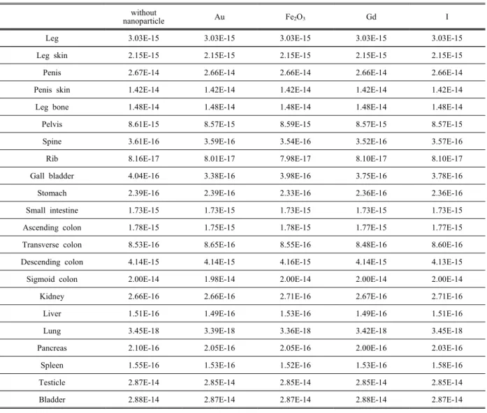Table  1.  Absorbed  dose  of  surrounding  organs  according  to  the  nanoparticle                                              (unit  :  J/kg·e)