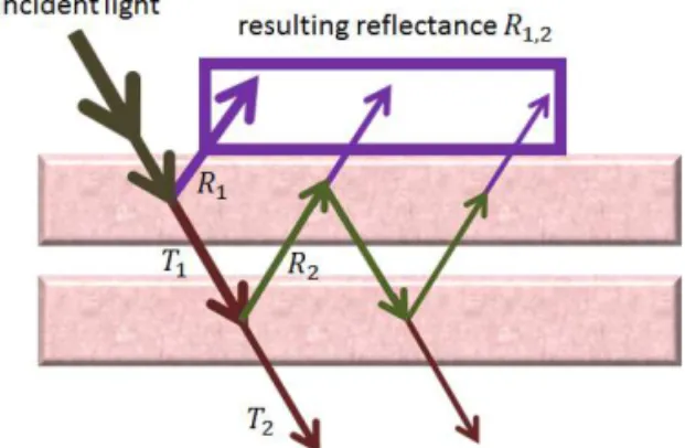 Fig. 2. Two layer model from Kubelka-Munk theory.