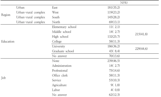 Table  1.  General  characteristics  of  subjects  (N=514)