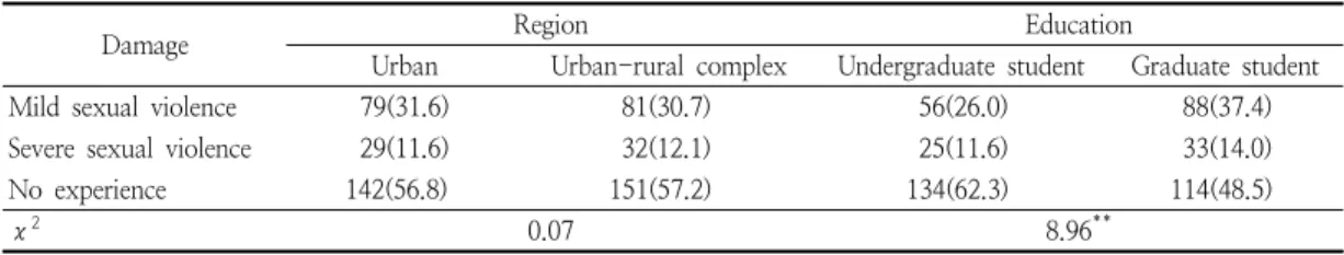 Table  7.  Regional  and  educational  differences  in  sexual  violence  damages