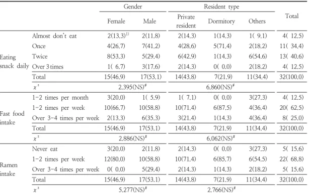Table  8.  Degrees  of  eating  snack,  fast  food,  and  Ramen  before  program 