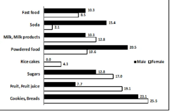 Fig.  1.  The  kinds  of  favourite  snacks  (%)