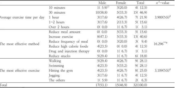 Table  10.  Average  exercise  time  per  day,  most  effective  method,  and  exercise  of  participants  for  weight  control  during  the  program  period