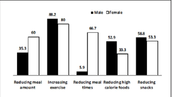 Fig.  3.  The  side  effects  appeared  during  weight  control  program  period  (%)