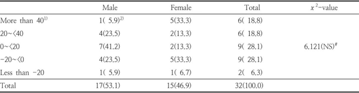 Table  11.  Degree  of  student’s  goal  achievement  compared  with  their  goal  weight 