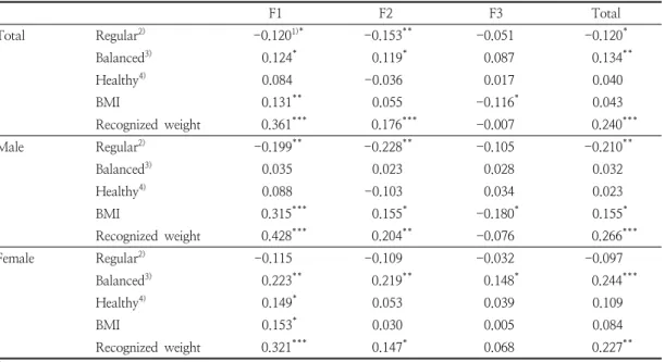 Table  6.  Correlation  between  eating  disorder  factors  with  eating  habit,  BMI  and  recognized  weight