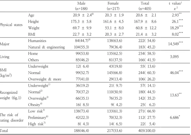 Table  1.  The  distribution  of  self-recognized  body-type,  major,  obesity  and  eating  disorders  degree  of  the  subjects